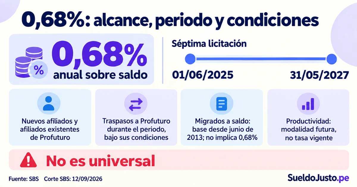 Alcance de la licitación del 0,68% para afiliados de Profuturo y traspasos