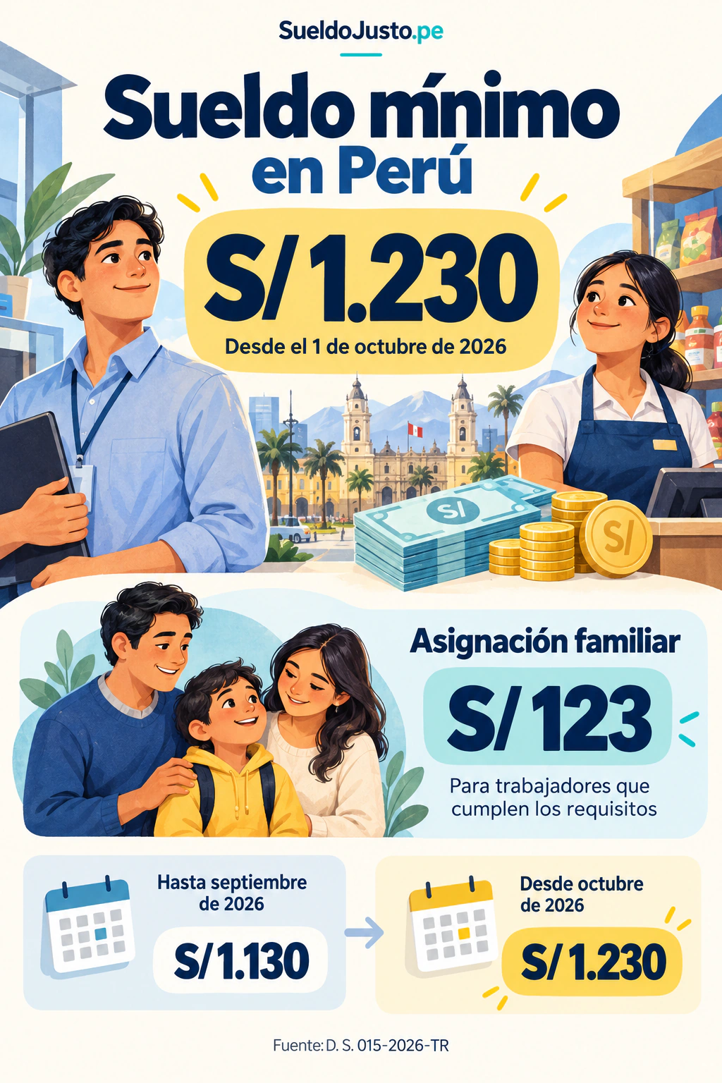Infografía: RMV de S/ 1,230 vigente desde el 1 de octubre de 2026; asignación familiar de S/ 123 para trabajadores que cumplen los requisitos; RMV histórica de S/ 1,130 hasta septiembre de 2026.